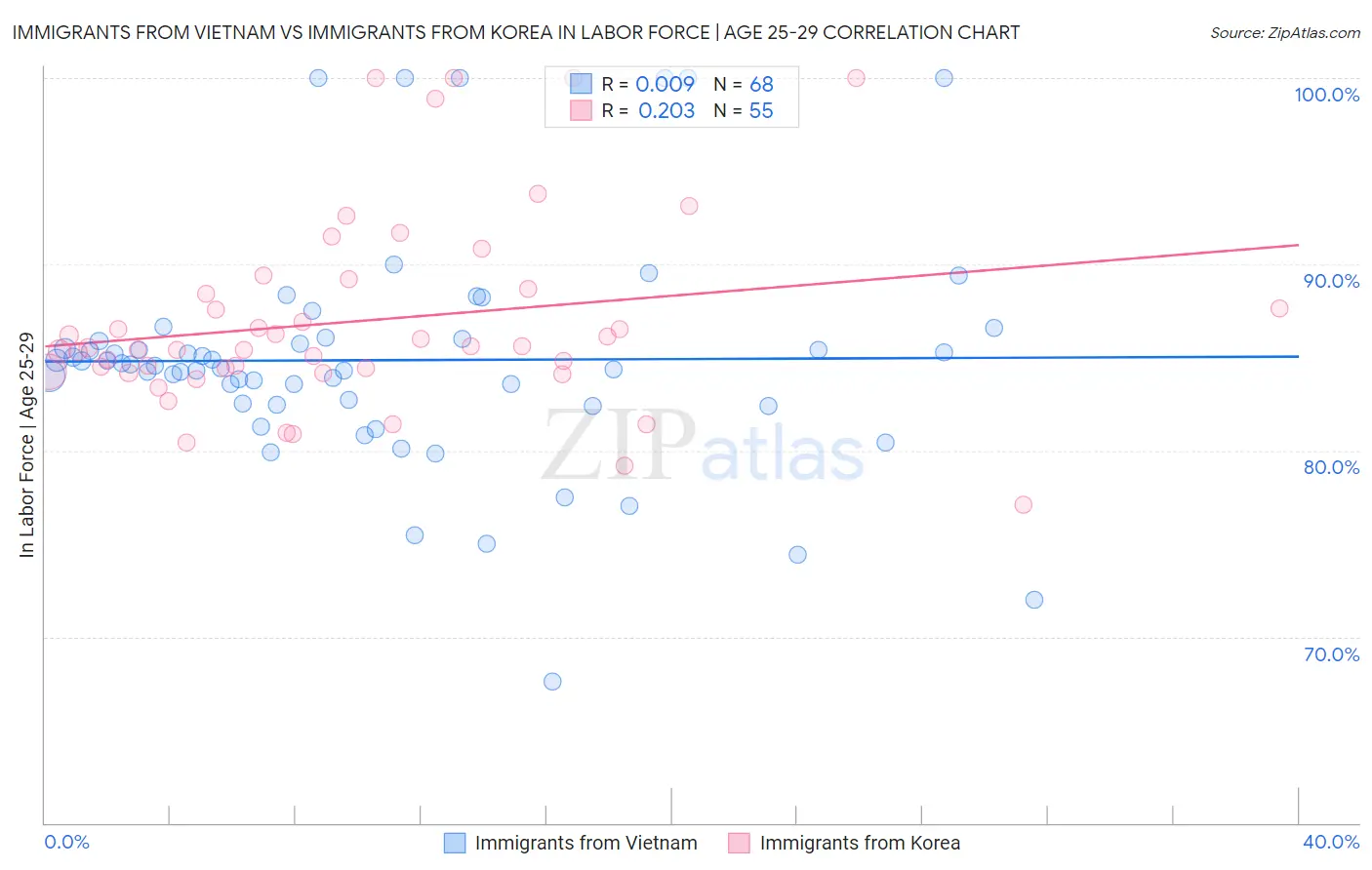 Immigrants from Vietnam vs Immigrants from Korea In Labor Force | Age 25-29