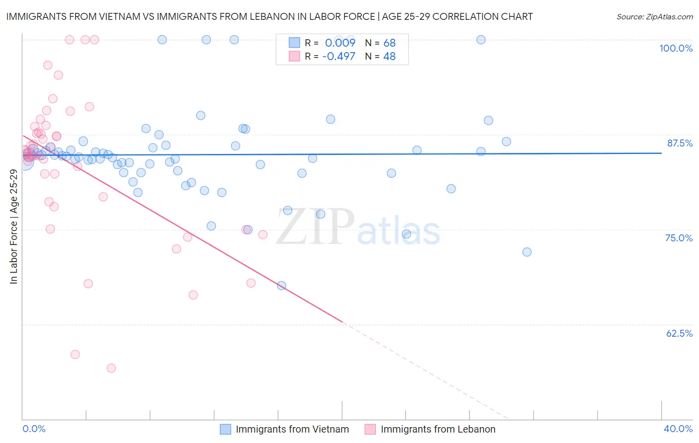 Immigrants from Vietnam vs Immigrants from Lebanon In Labor Force | Age 25-29