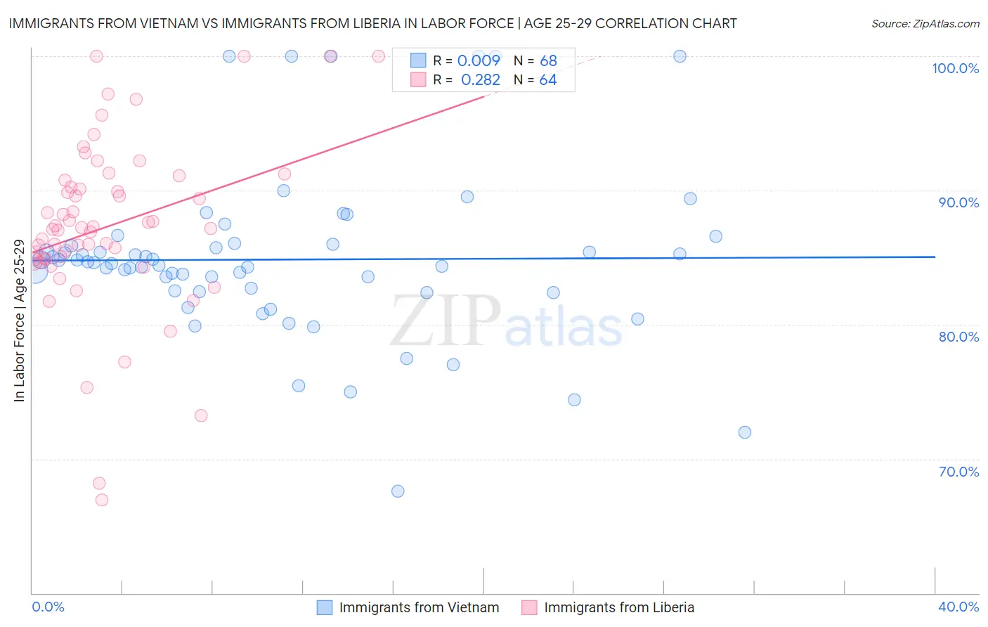 Immigrants from Vietnam vs Immigrants from Liberia In Labor Force | Age 25-29