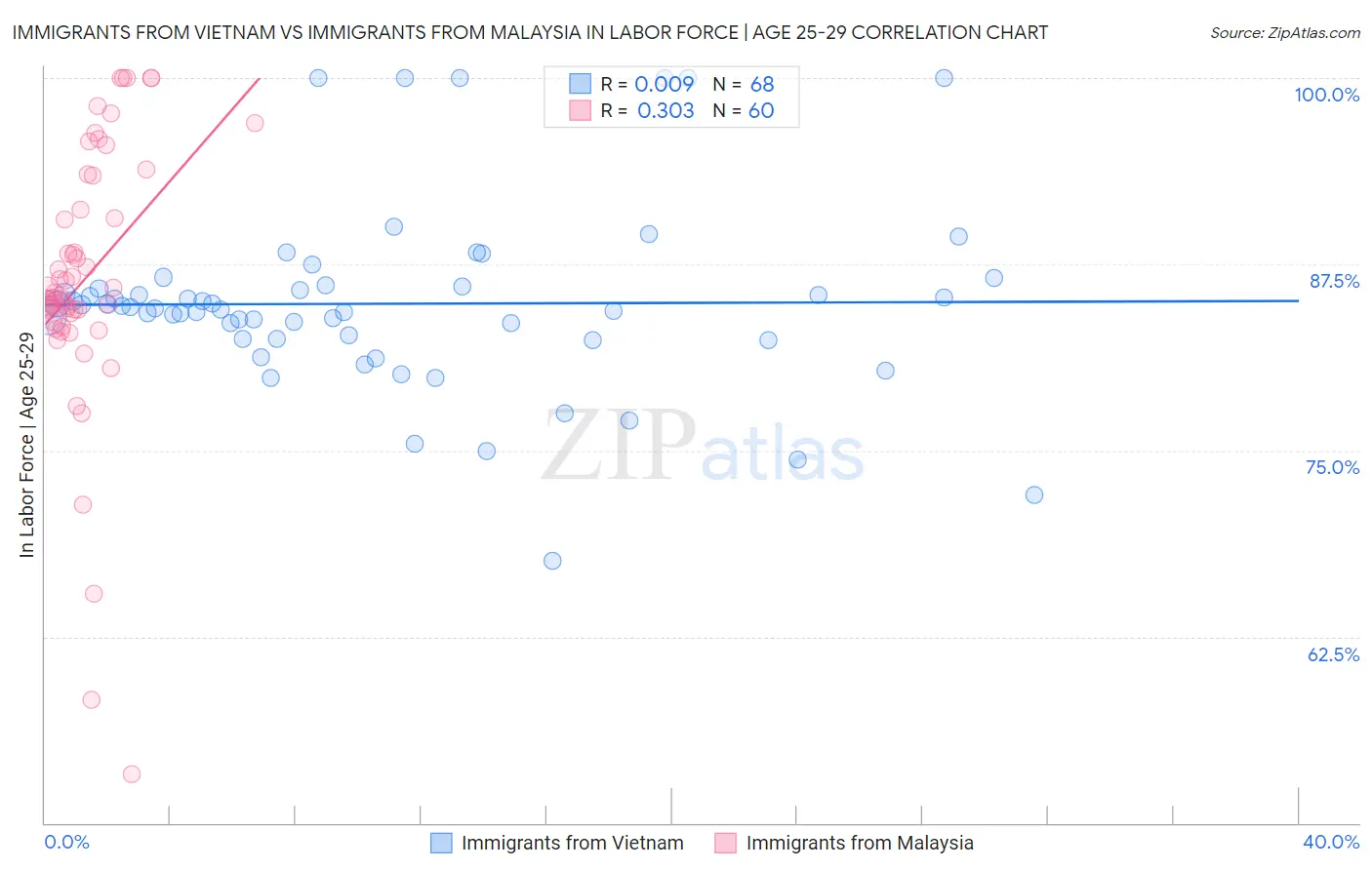 Immigrants from Vietnam vs Immigrants from Malaysia In Labor Force | Age 25-29