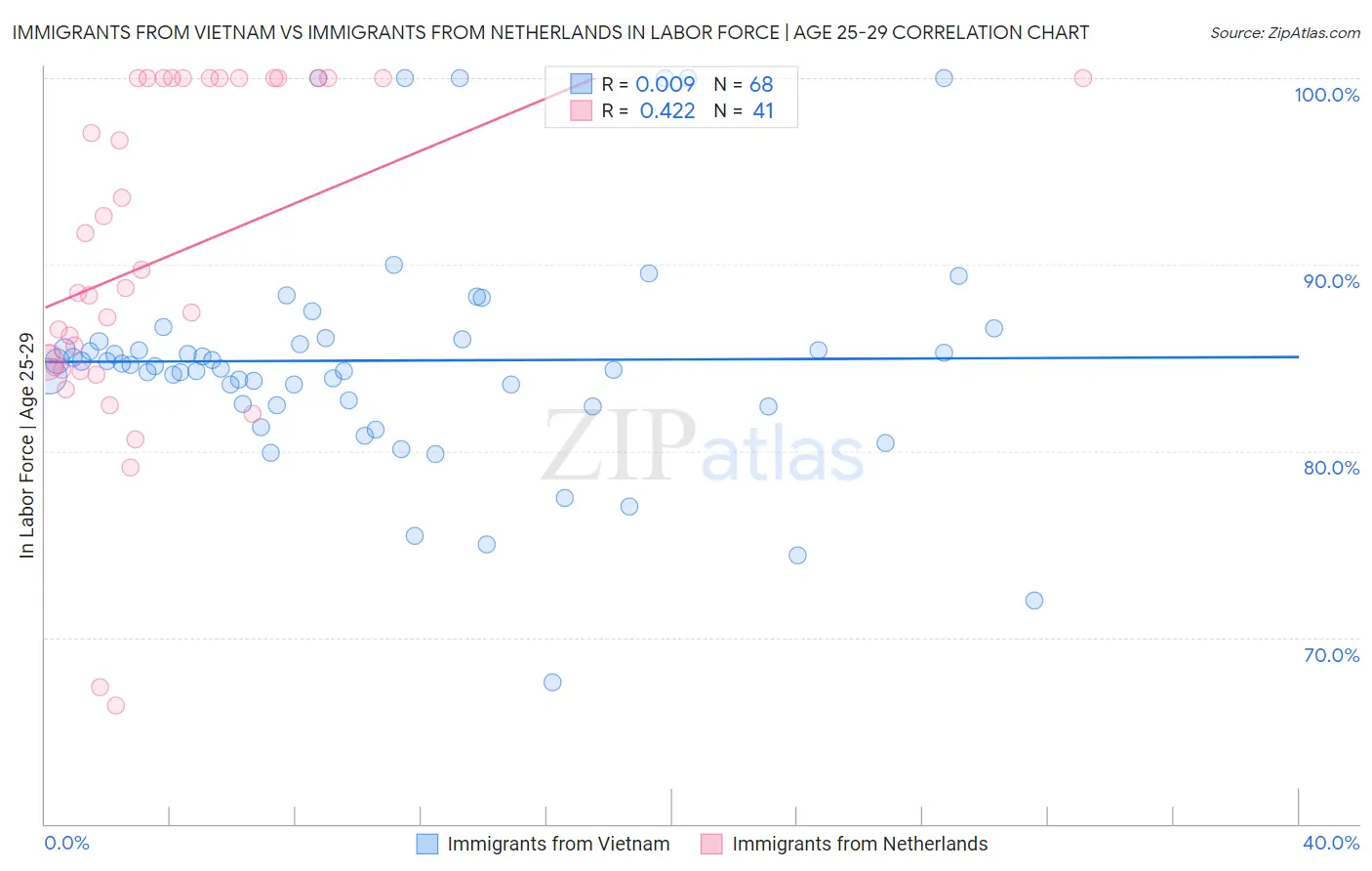 Immigrants from Vietnam vs Immigrants from Netherlands In Labor Force | Age 25-29