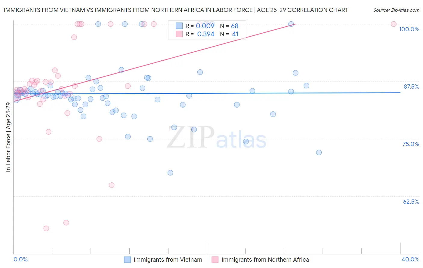 Immigrants from Vietnam vs Immigrants from Northern Africa In Labor Force | Age 25-29