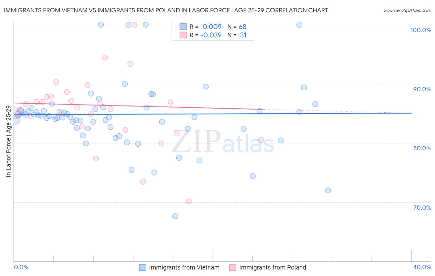 Immigrants from Vietnam vs Immigrants from Poland In Labor Force | Age 25-29