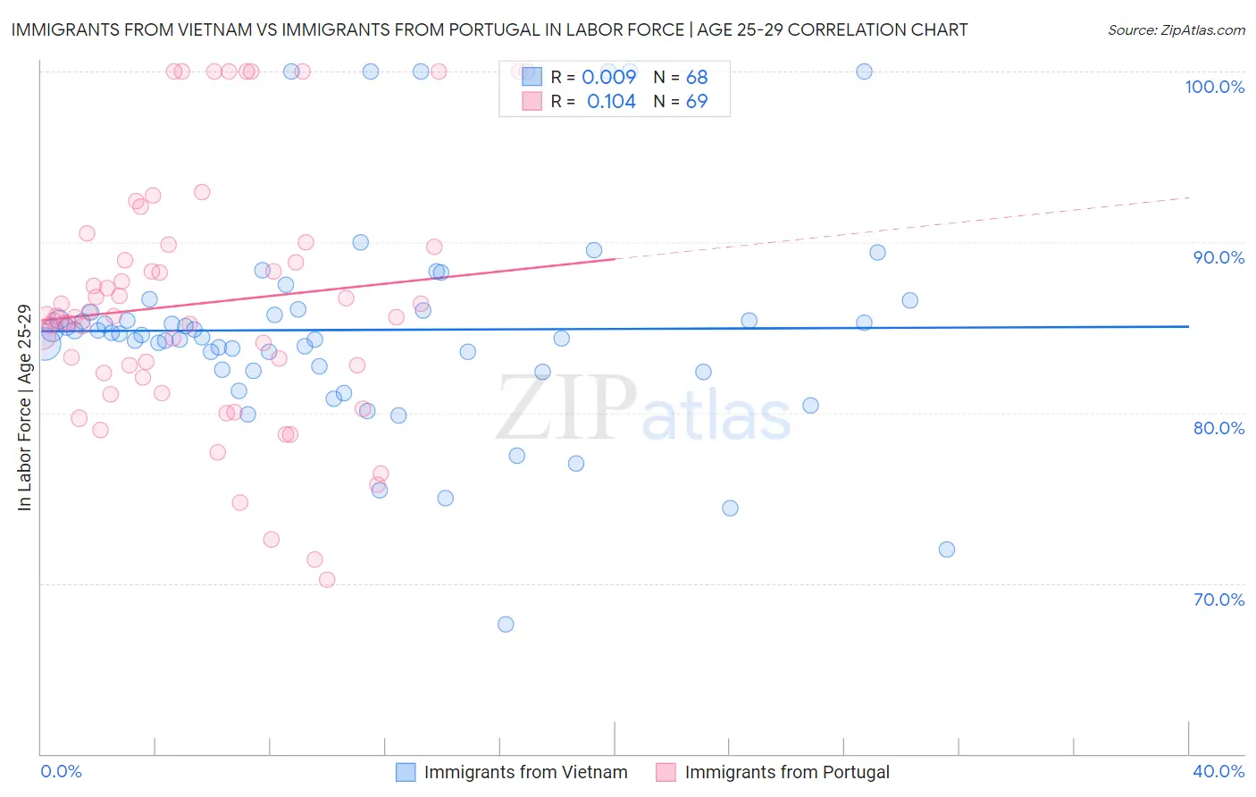 Immigrants from Vietnam vs Immigrants from Portugal In Labor Force | Age 25-29
