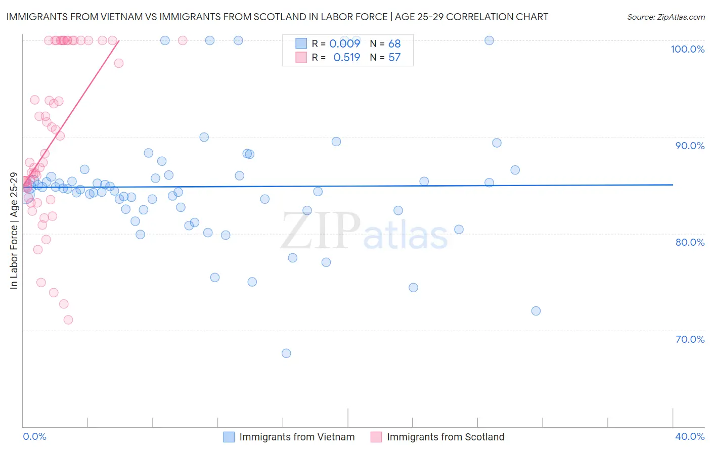 Immigrants from Vietnam vs Immigrants from Scotland In Labor Force | Age 25-29