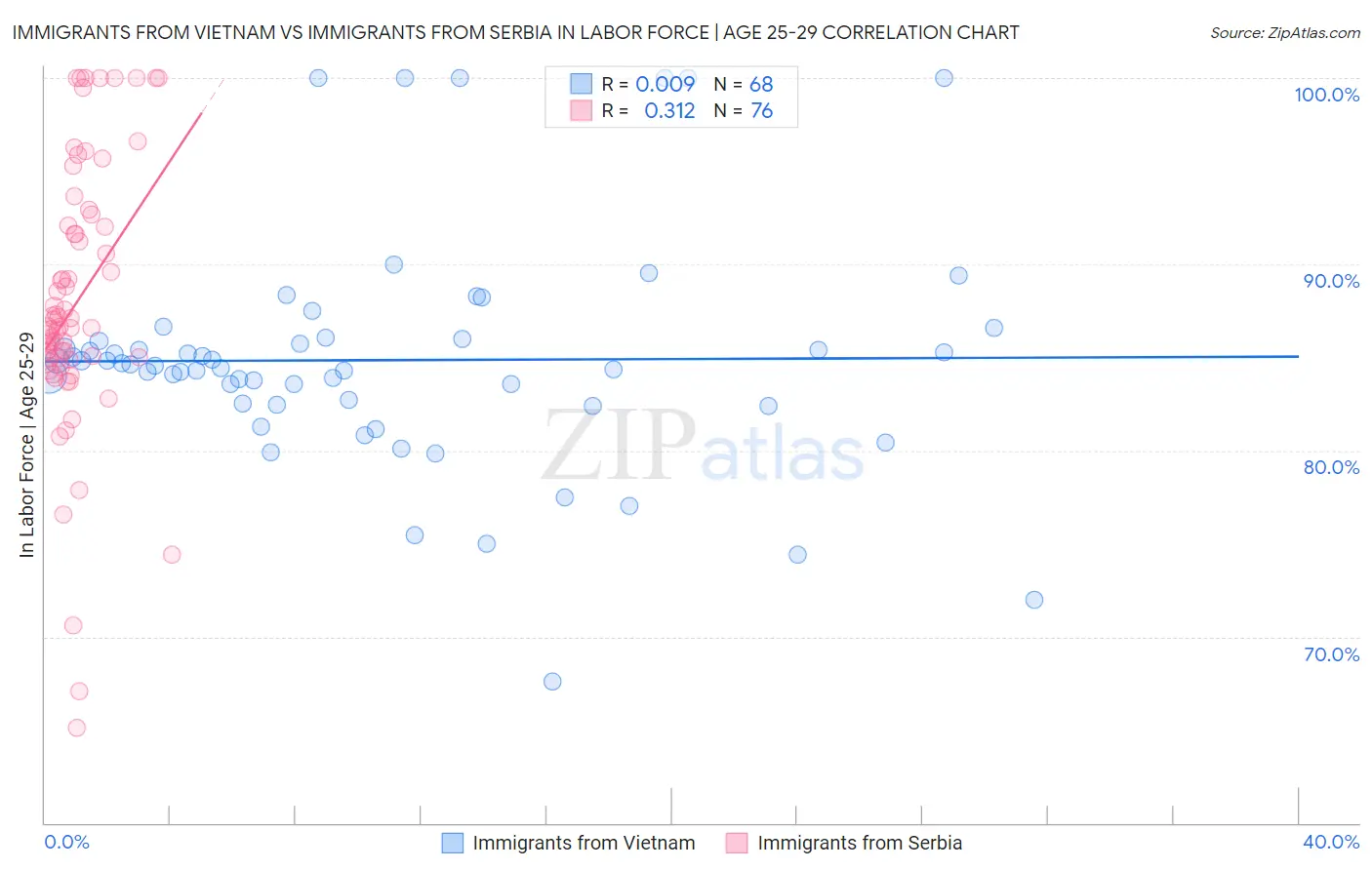 Immigrants from Vietnam vs Immigrants from Serbia In Labor Force | Age 25-29