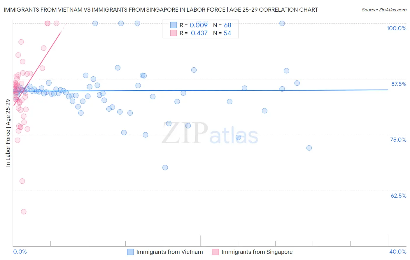 Immigrants from Vietnam vs Immigrants from Singapore In Labor Force | Age 25-29