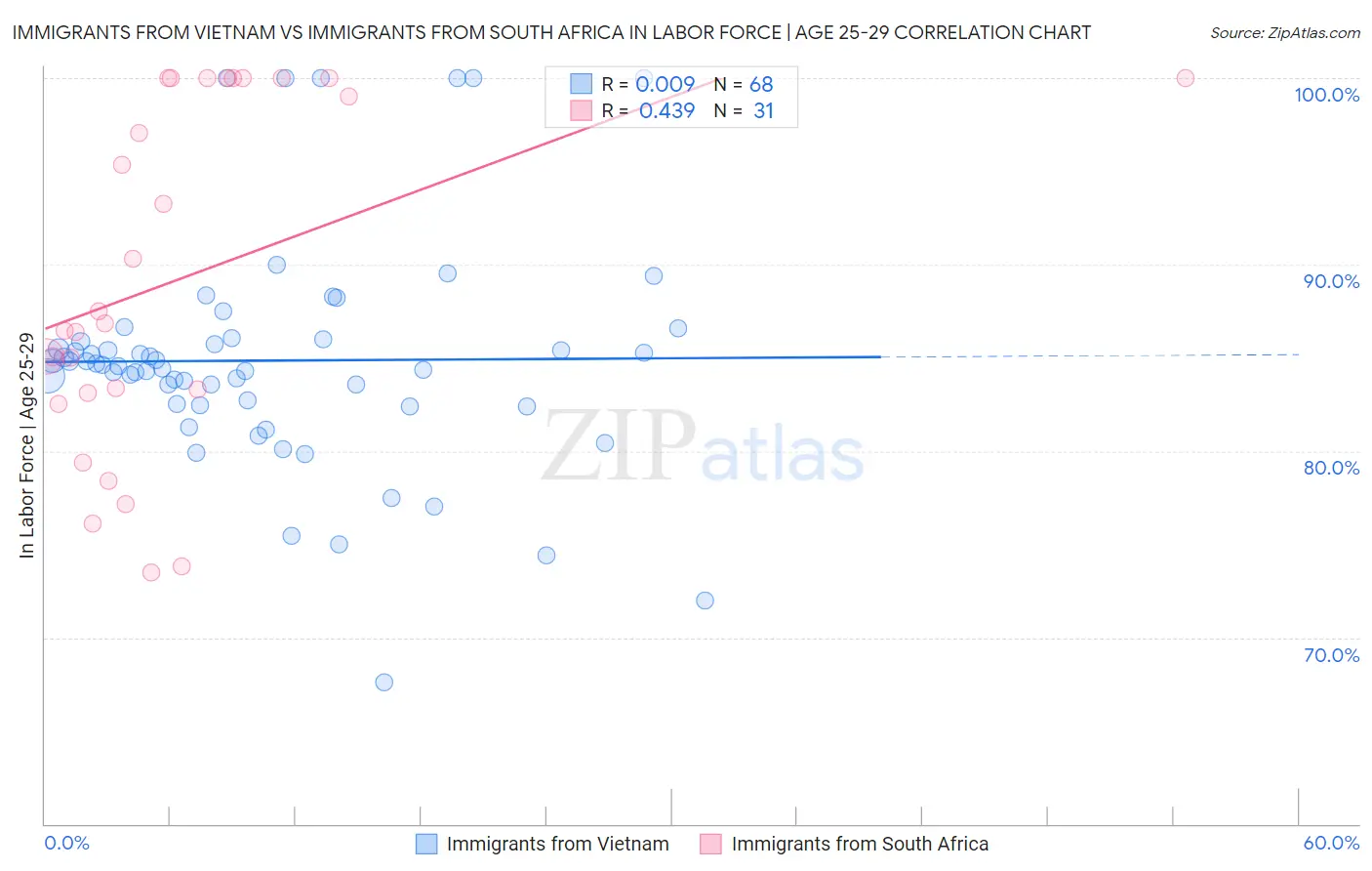 Immigrants from Vietnam vs Immigrants from South Africa In Labor Force | Age 25-29