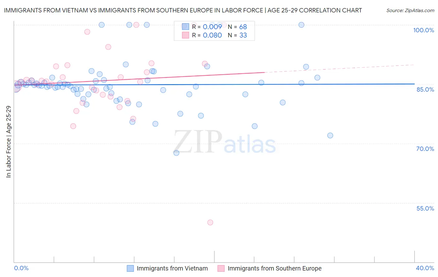 Immigrants from Vietnam vs Immigrants from Southern Europe In Labor Force | Age 25-29