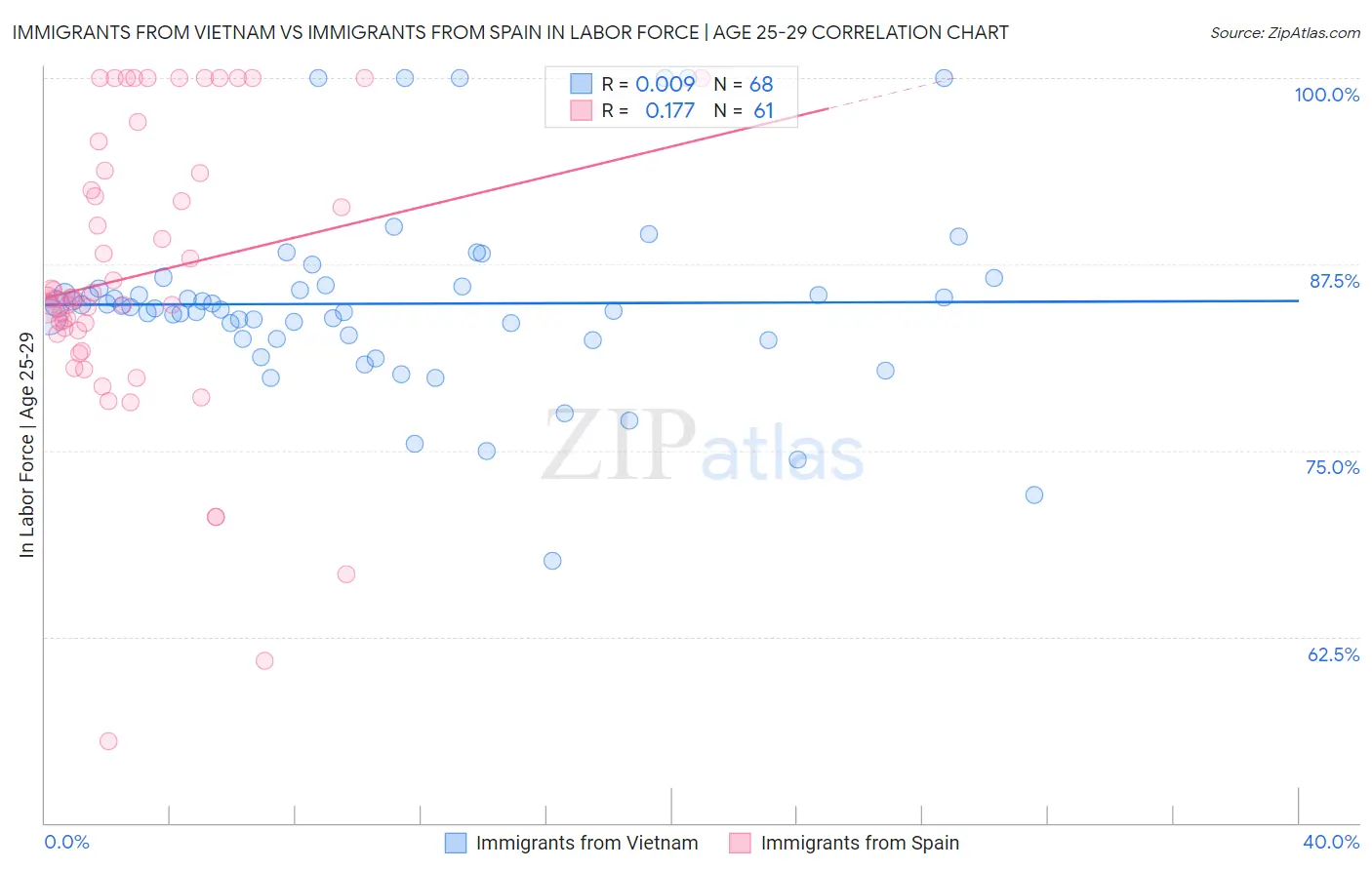 Immigrants from Vietnam vs Immigrants from Spain In Labor Force | Age 25-29