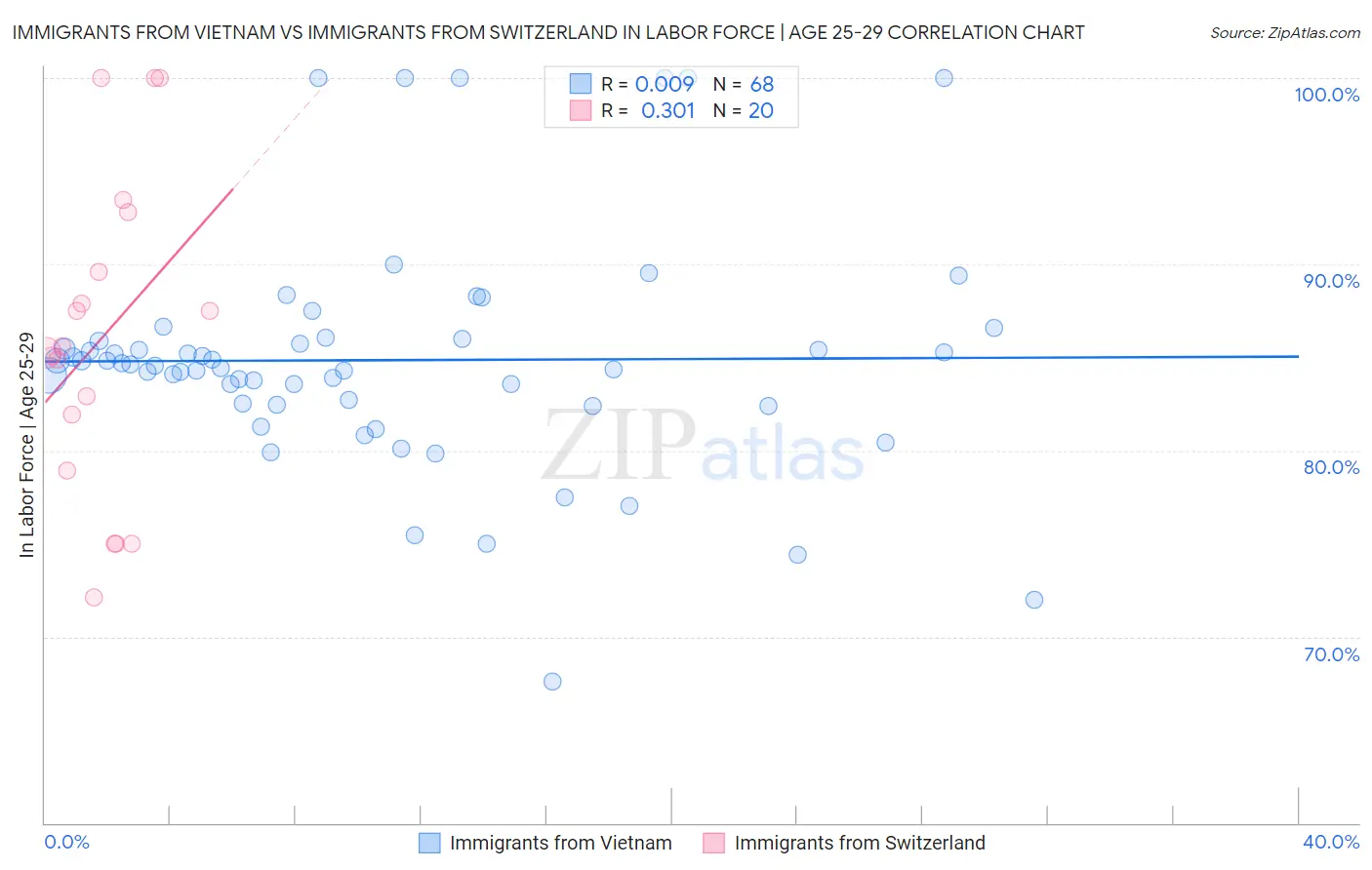 Immigrants from Vietnam vs Immigrants from Switzerland In Labor Force | Age 25-29