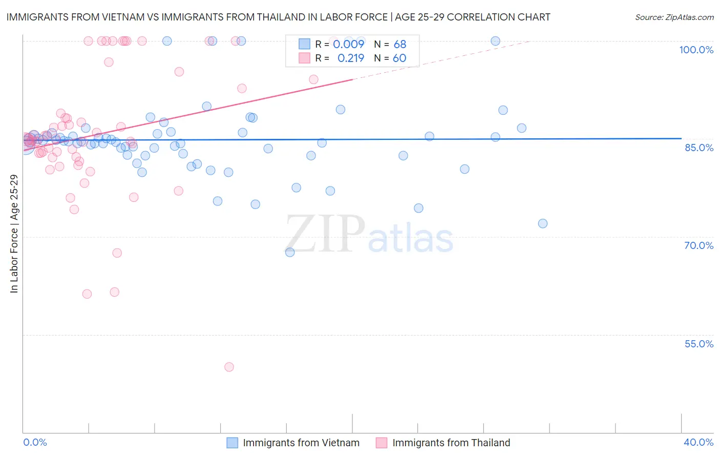 Immigrants from Vietnam vs Immigrants from Thailand In Labor Force | Age 25-29