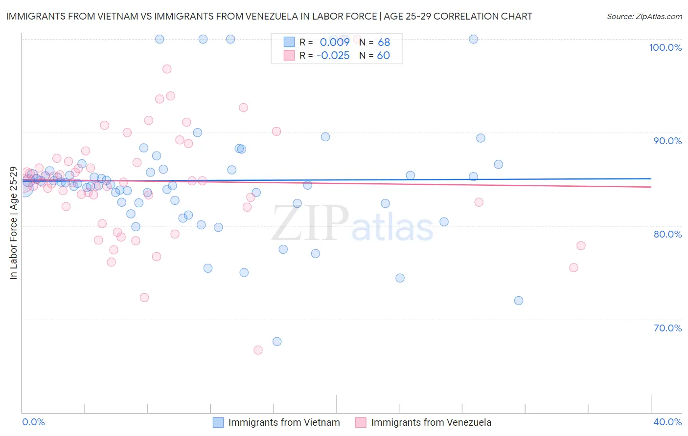 Immigrants from Vietnam vs Immigrants from Venezuela In Labor Force | Age 25-29