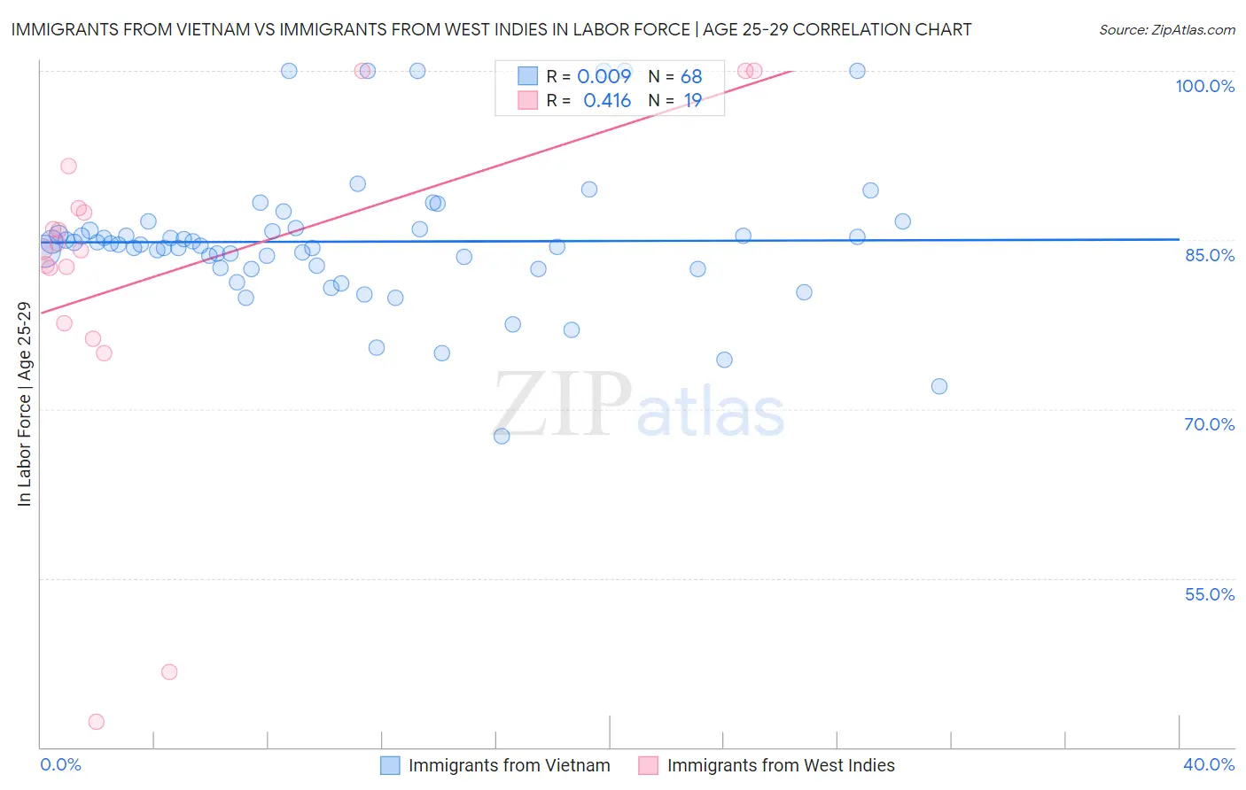 Immigrants from Vietnam vs Immigrants from West Indies In Labor Force | Age 25-29