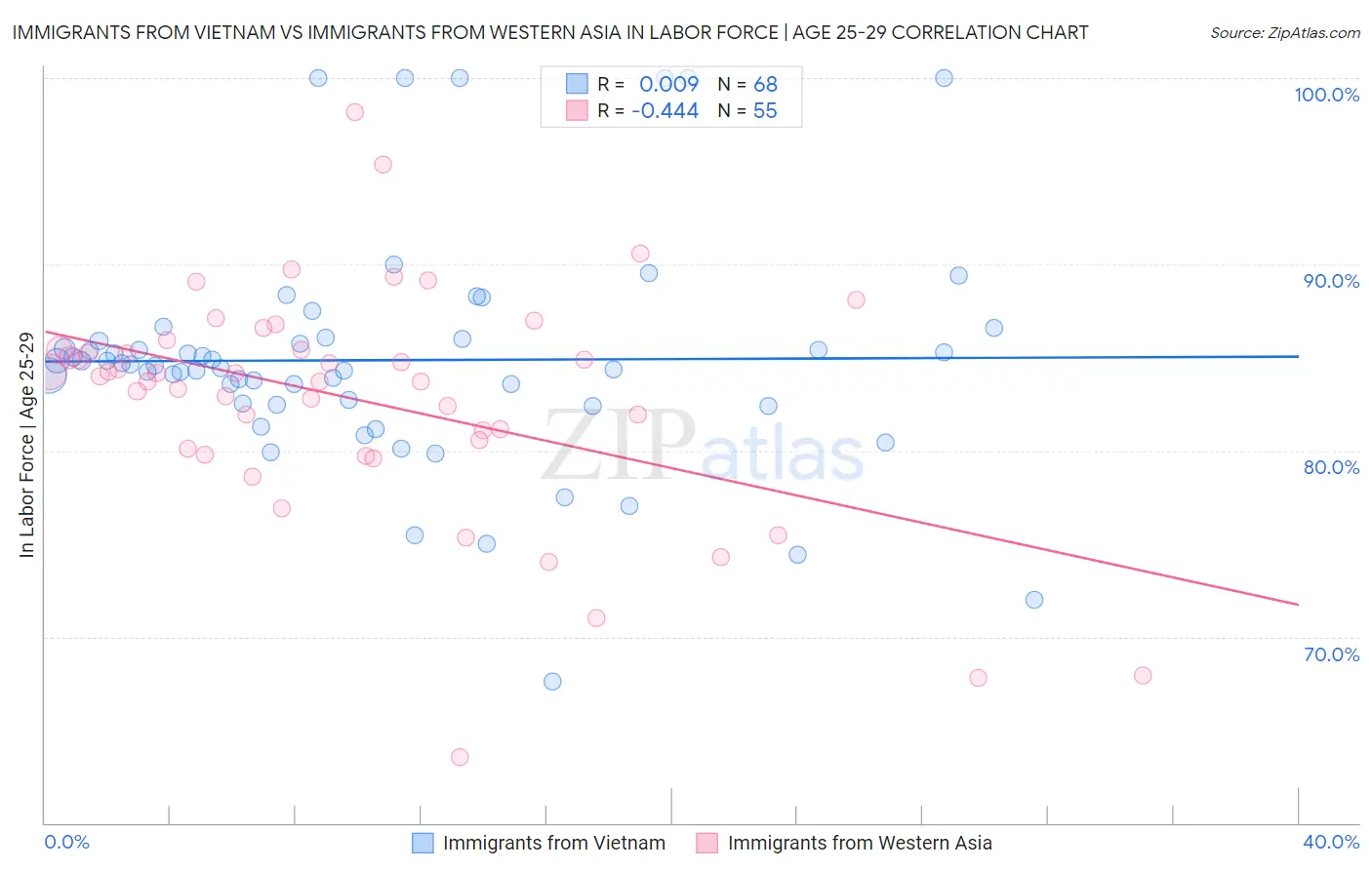 Immigrants from Vietnam vs Immigrants from Western Asia In Labor Force | Age 25-29