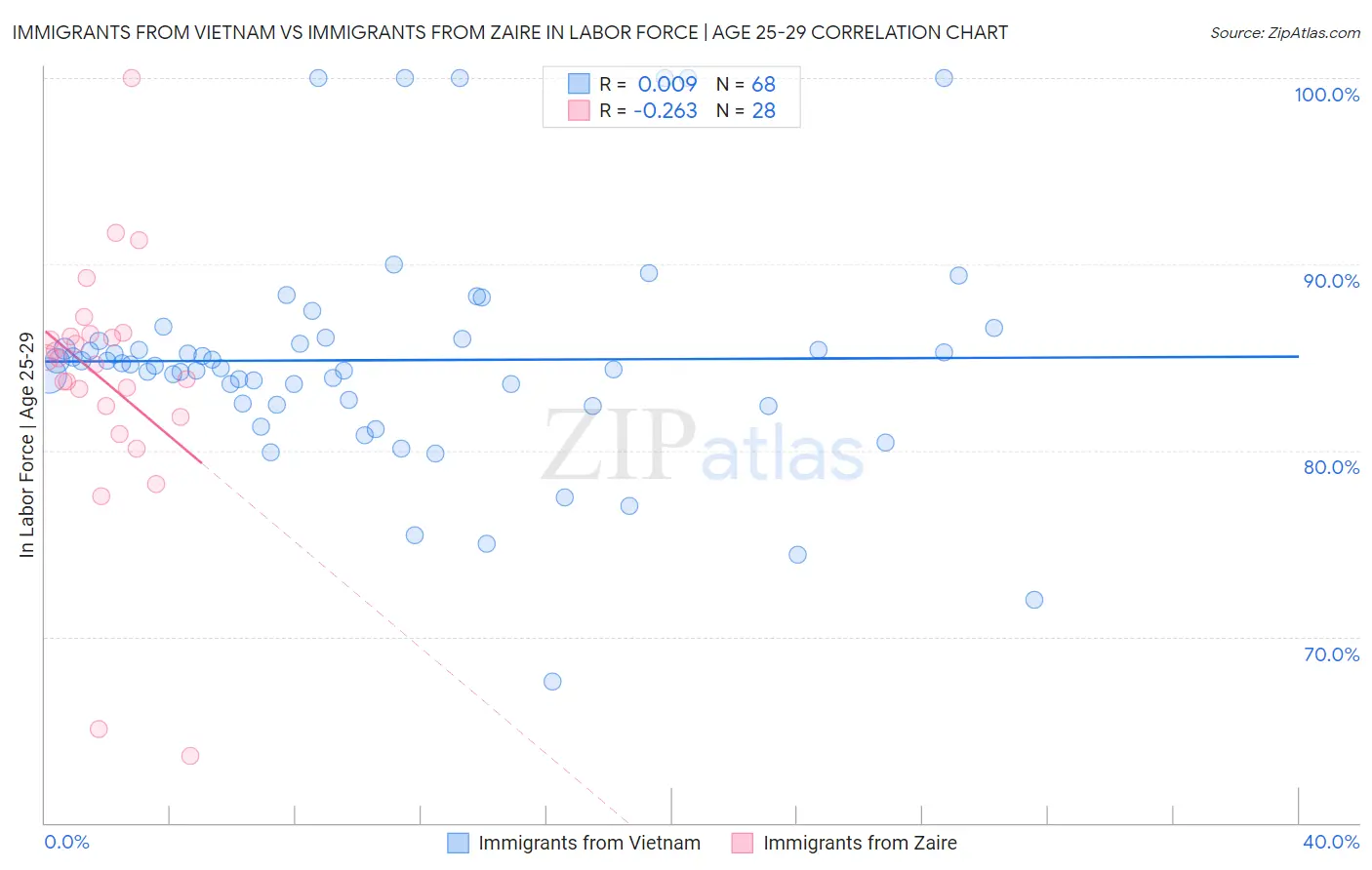 Immigrants from Vietnam vs Immigrants from Zaire In Labor Force | Age 25-29