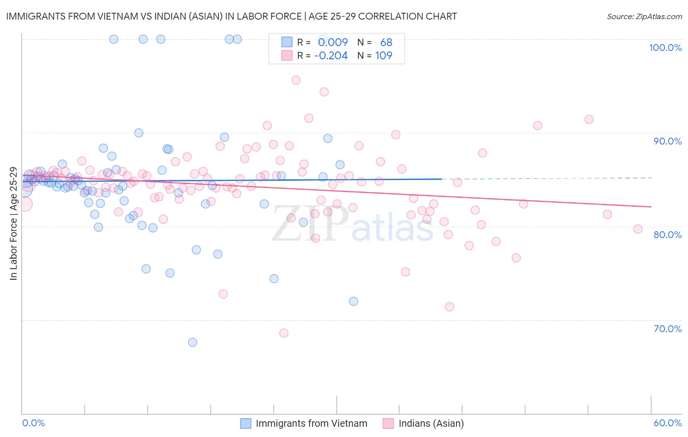 Immigrants from Vietnam vs Indian (Asian) In Labor Force | Age 25-29