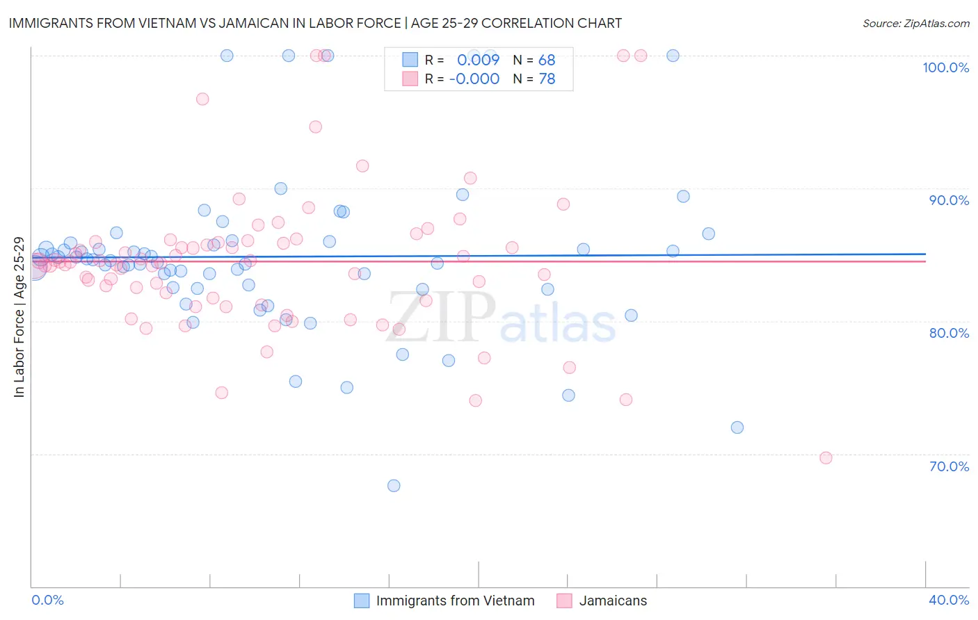 Immigrants from Vietnam vs Jamaican In Labor Force | Age 25-29