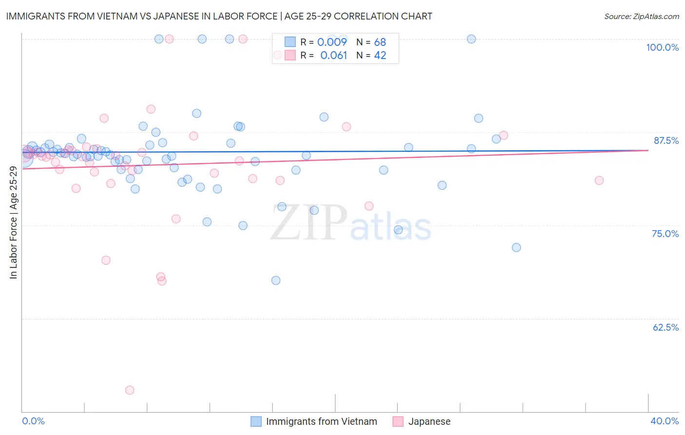 Immigrants from Vietnam vs Japanese In Labor Force | Age 25-29