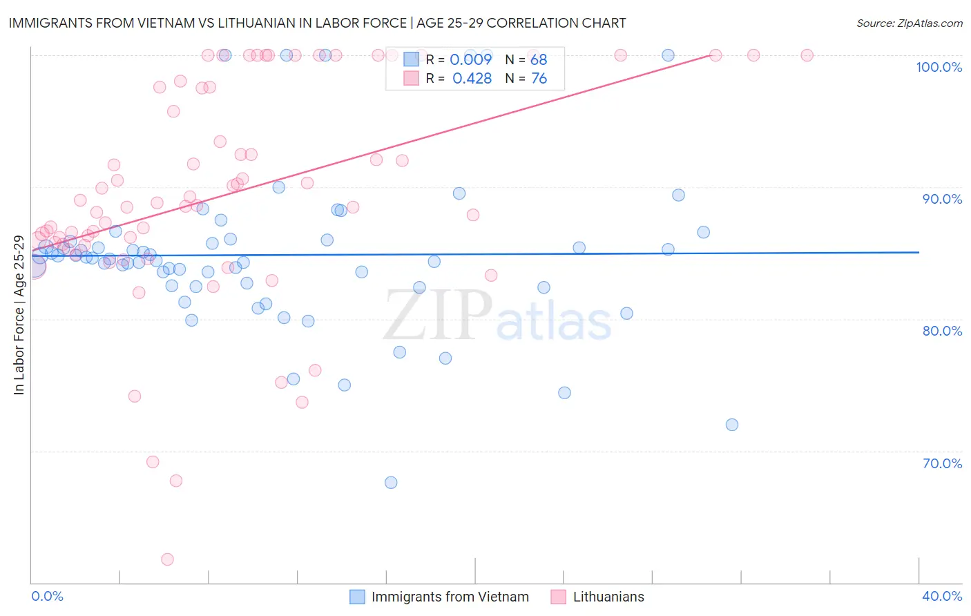 Immigrants from Vietnam vs Lithuanian In Labor Force | Age 25-29