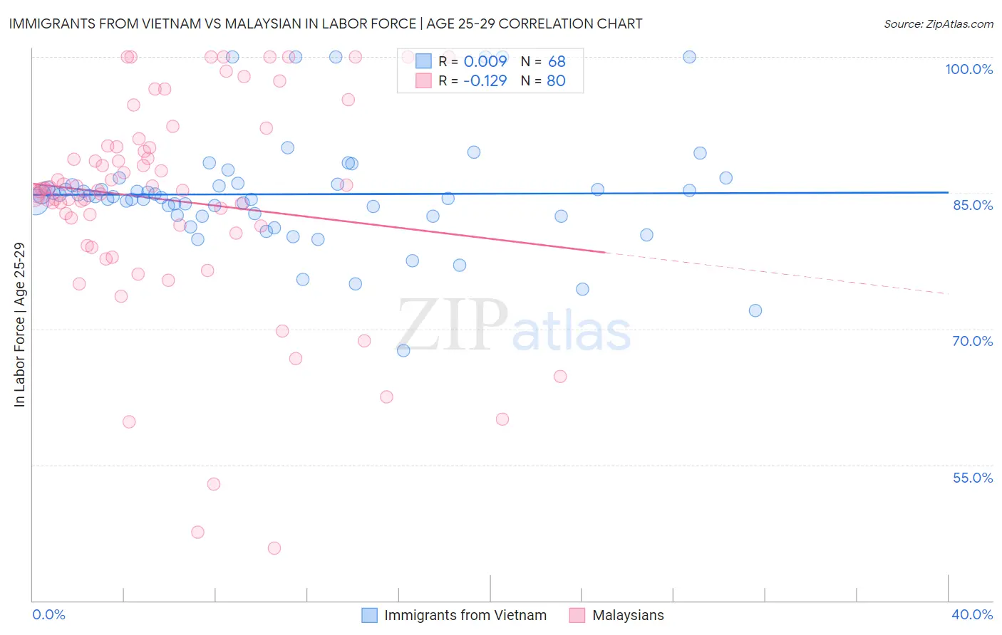 Immigrants from Vietnam vs Malaysian In Labor Force | Age 25-29