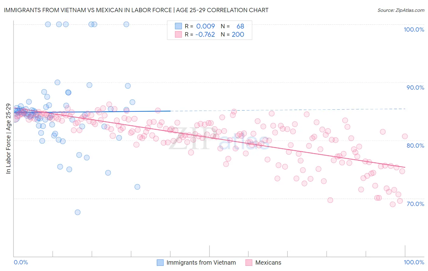 Immigrants from Vietnam vs Mexican In Labor Force | Age 25-29