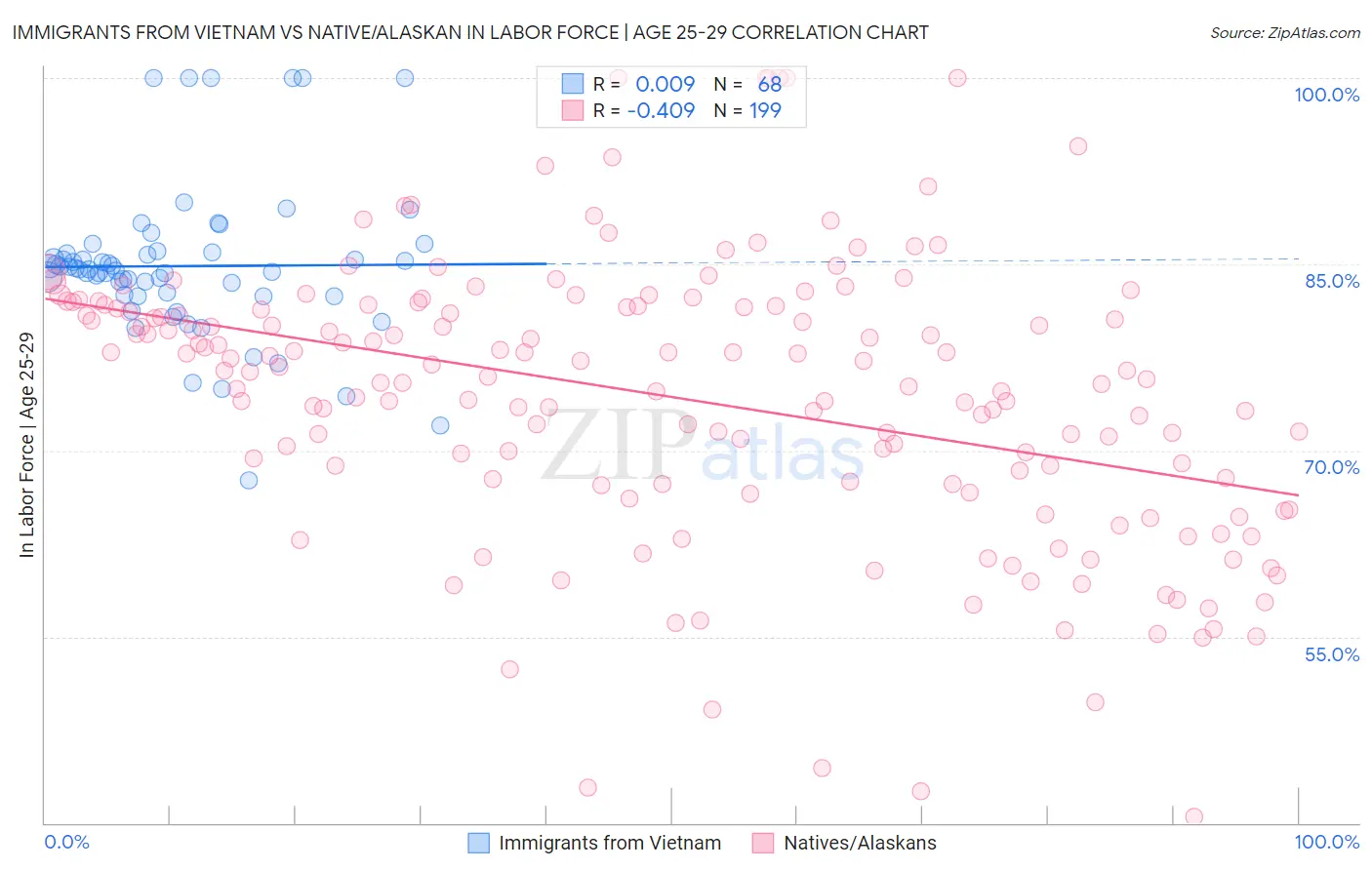 Immigrants from Vietnam vs Native/Alaskan In Labor Force | Age 25-29