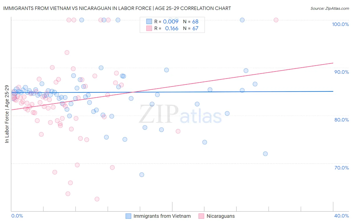 Immigrants from Vietnam vs Nicaraguan In Labor Force | Age 25-29