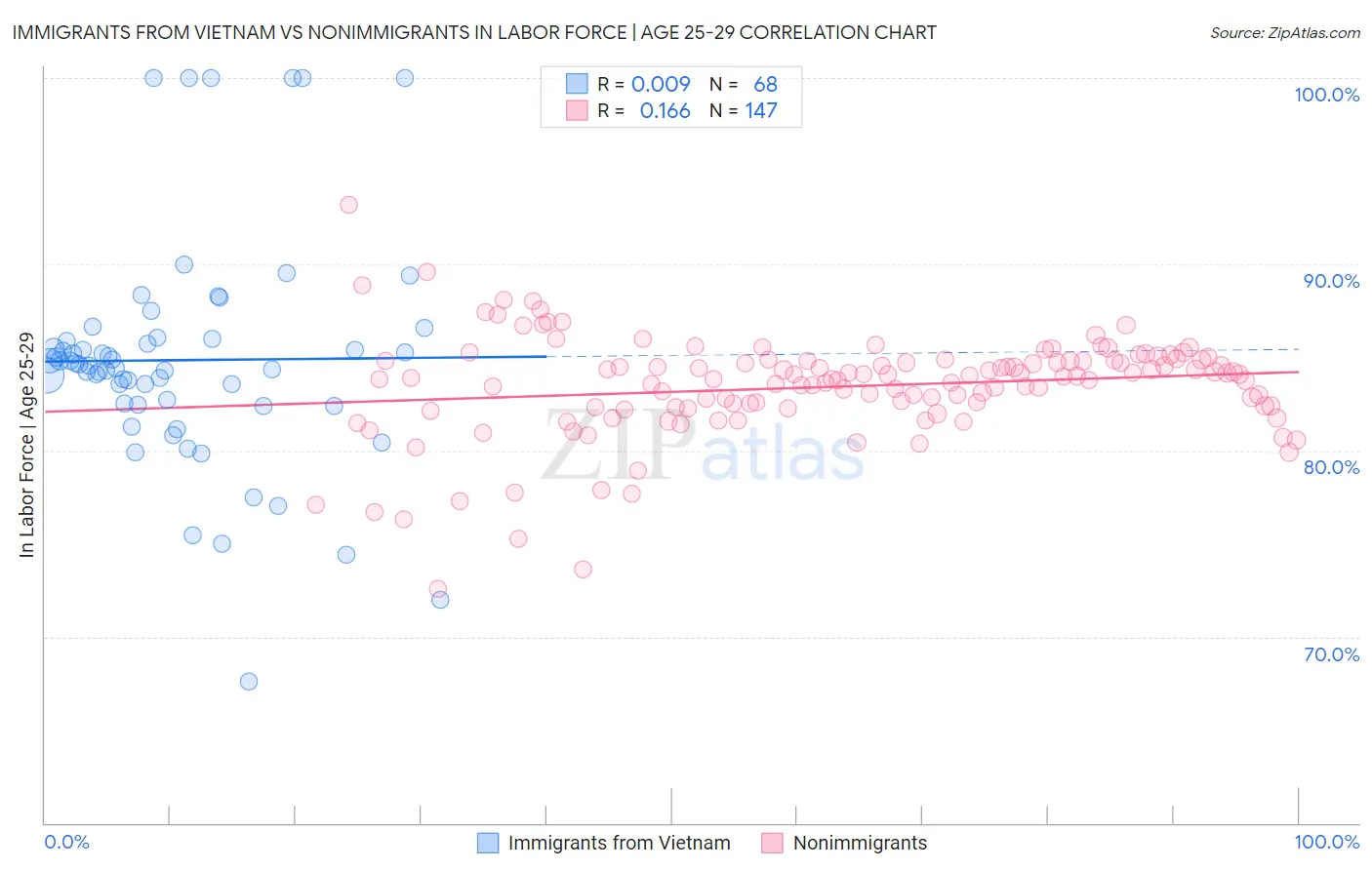 Immigrants from Vietnam vs Nonimmigrants In Labor Force | Age 25-29