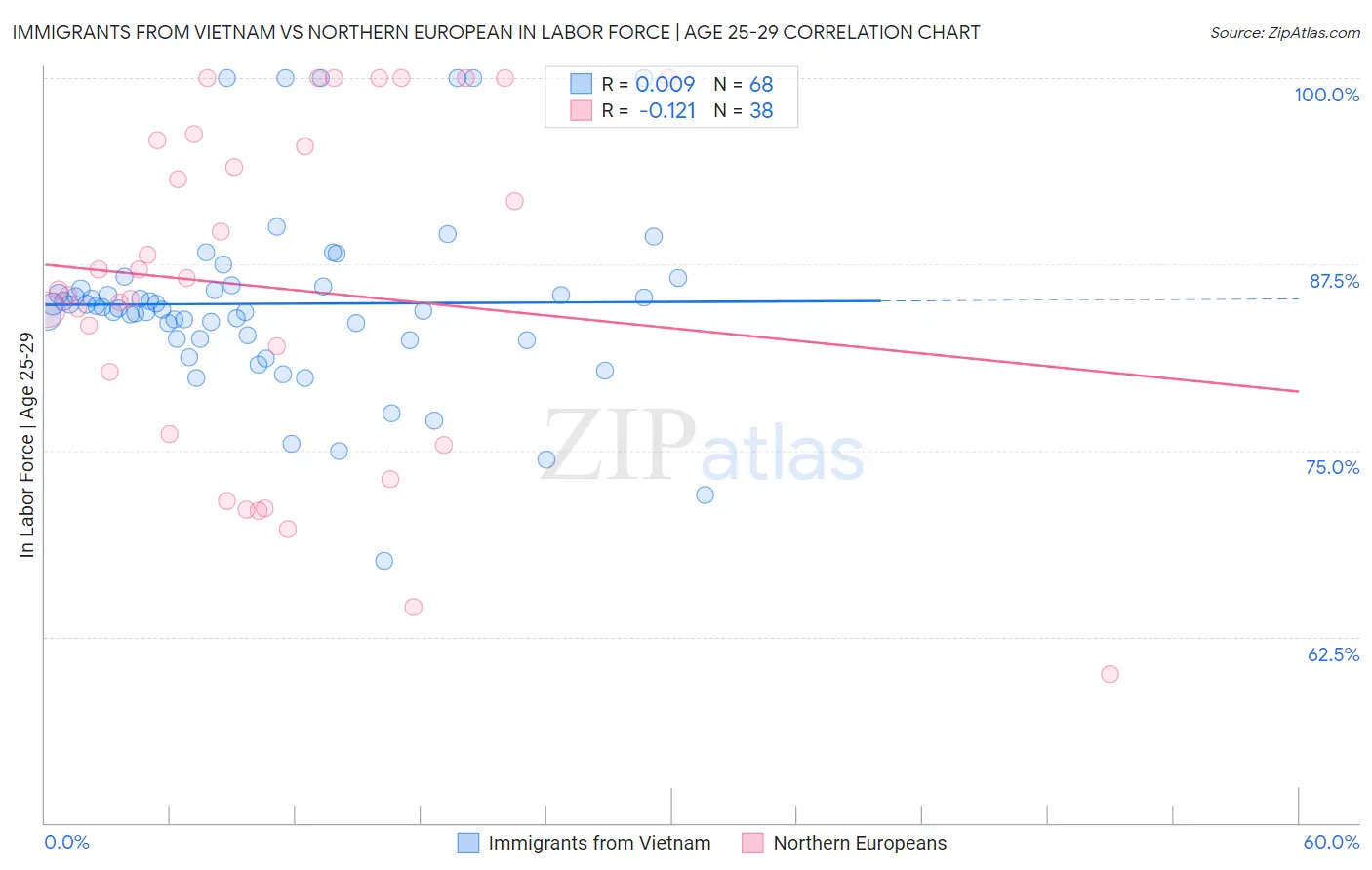 Immigrants from Vietnam vs Northern European In Labor Force | Age 25-29