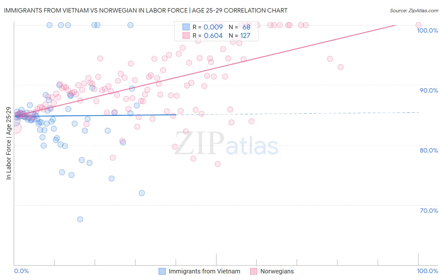 Immigrants from Vietnam vs Norwegian In Labor Force | Age 25-29