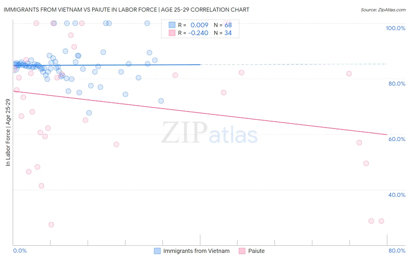 Immigrants from Vietnam vs Paiute In Labor Force | Age 25-29