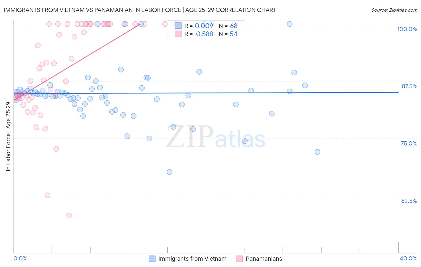 Immigrants from Vietnam vs Panamanian In Labor Force | Age 25-29