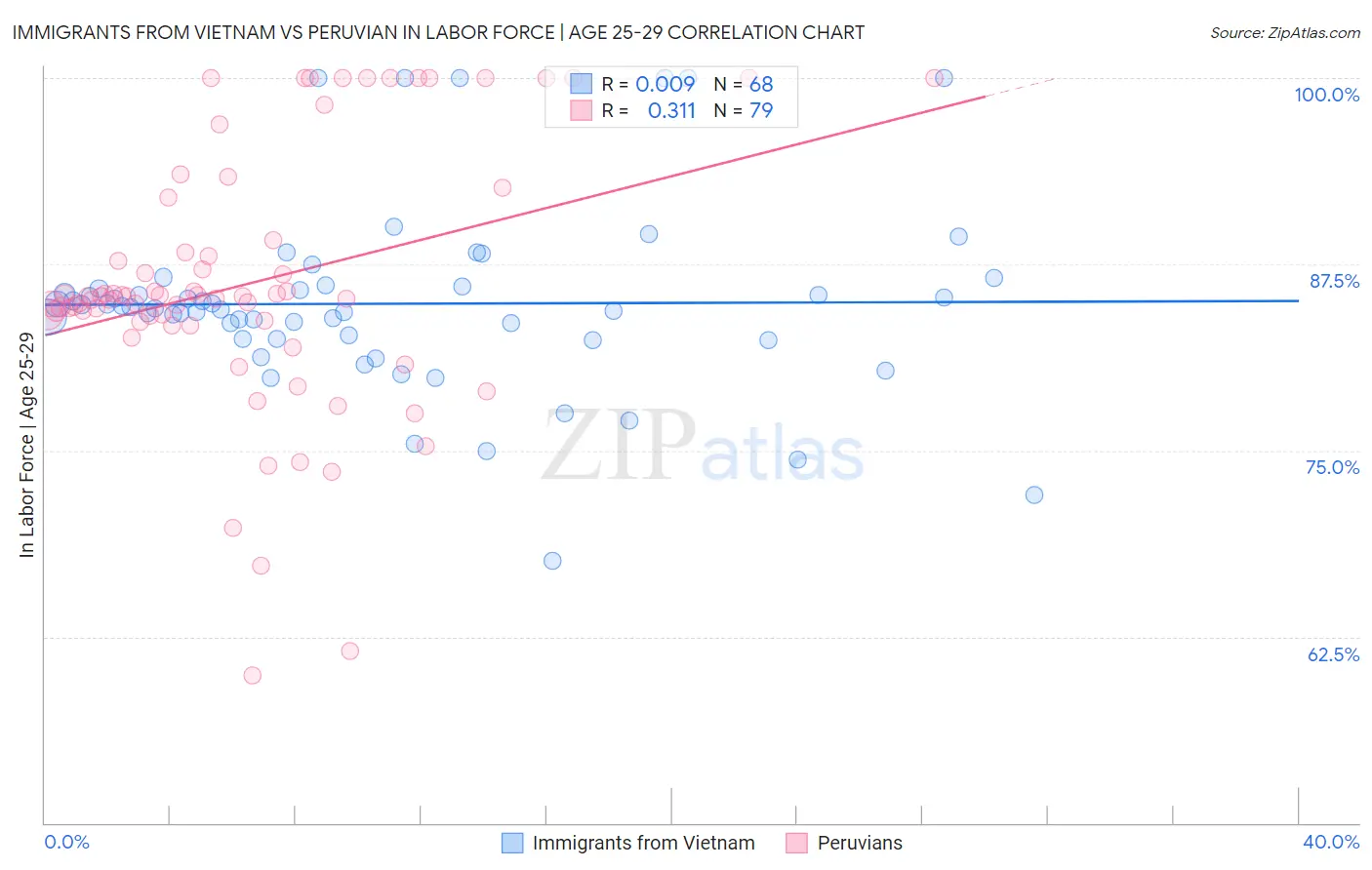 Immigrants from Vietnam vs Peruvian In Labor Force | Age 25-29