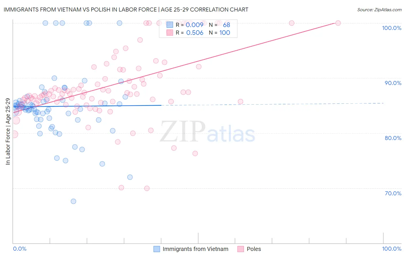 Immigrants from Vietnam vs Polish In Labor Force | Age 25-29