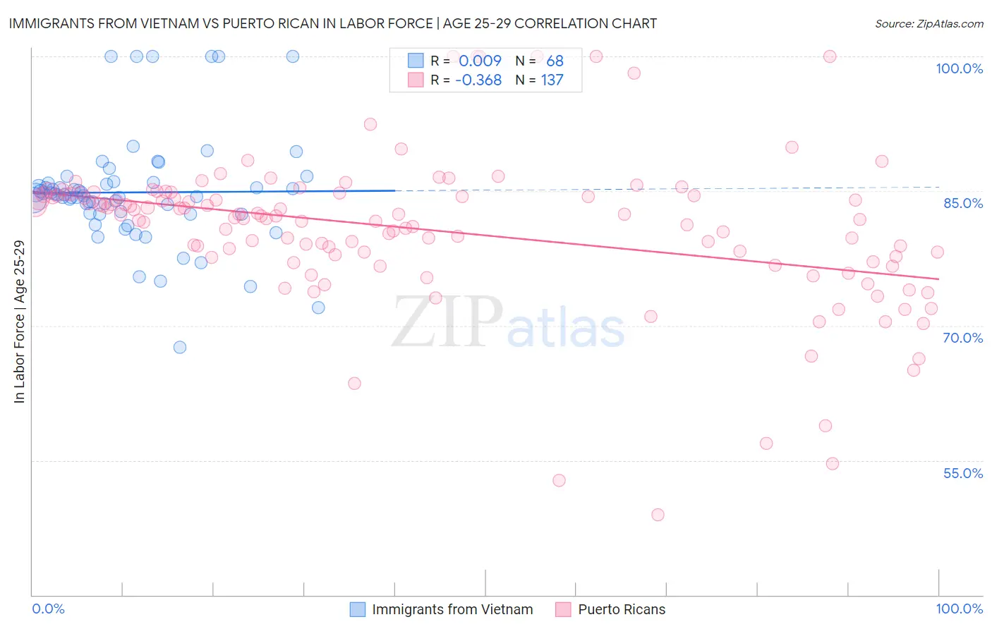 Immigrants from Vietnam vs Puerto Rican In Labor Force | Age 25-29