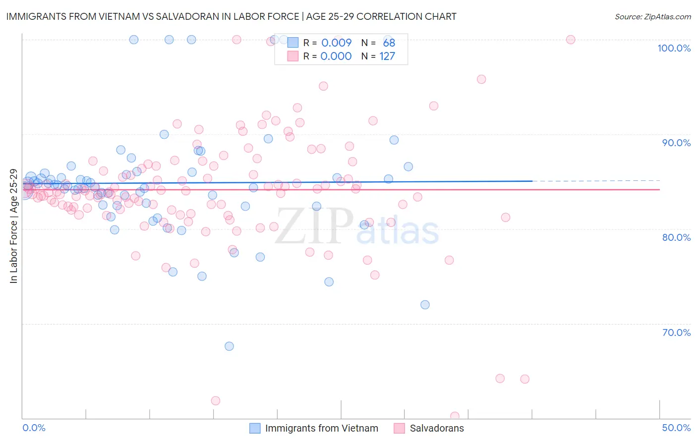 Immigrants from Vietnam vs Salvadoran In Labor Force | Age 25-29