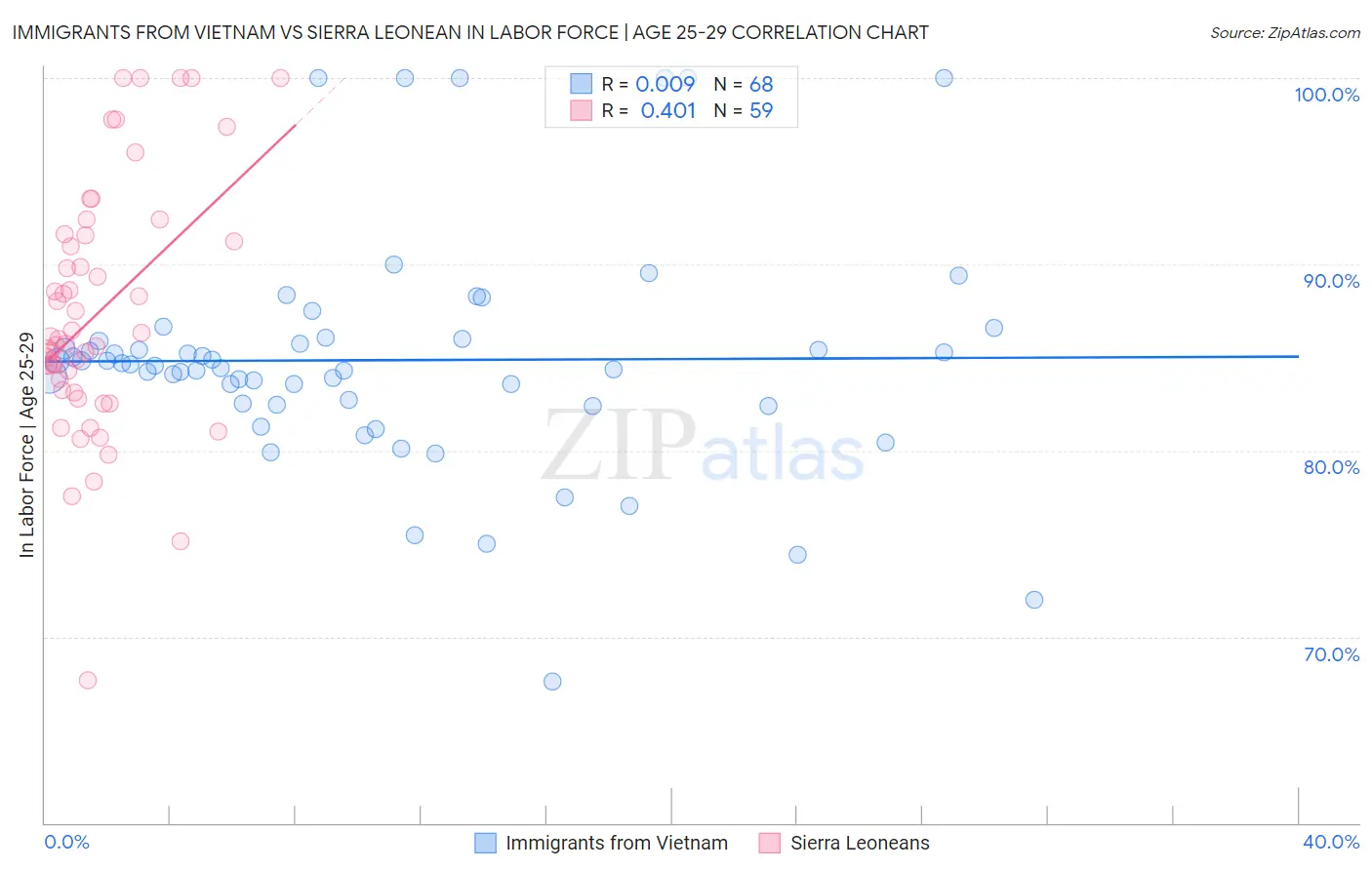 Immigrants from Vietnam vs Sierra Leonean In Labor Force | Age 25-29