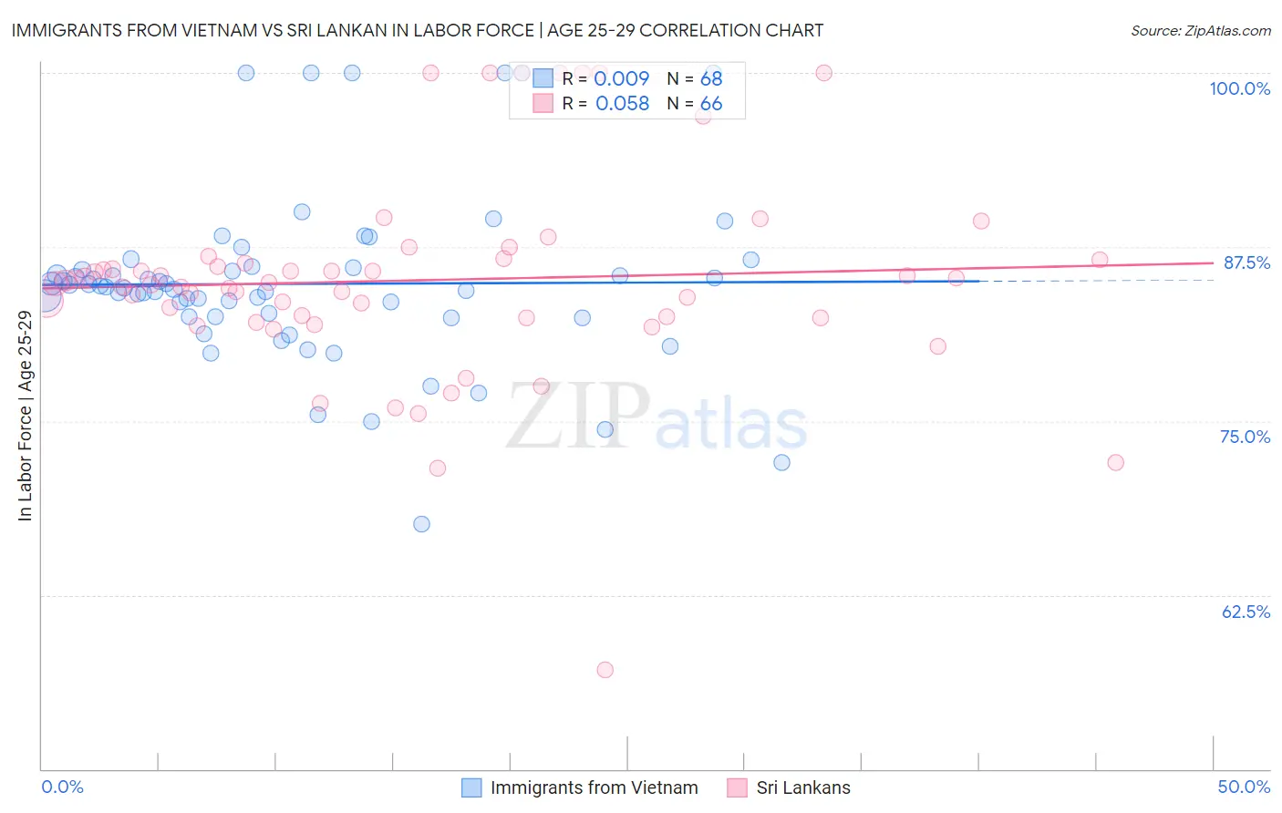 Immigrants from Vietnam vs Sri Lankan In Labor Force | Age 25-29