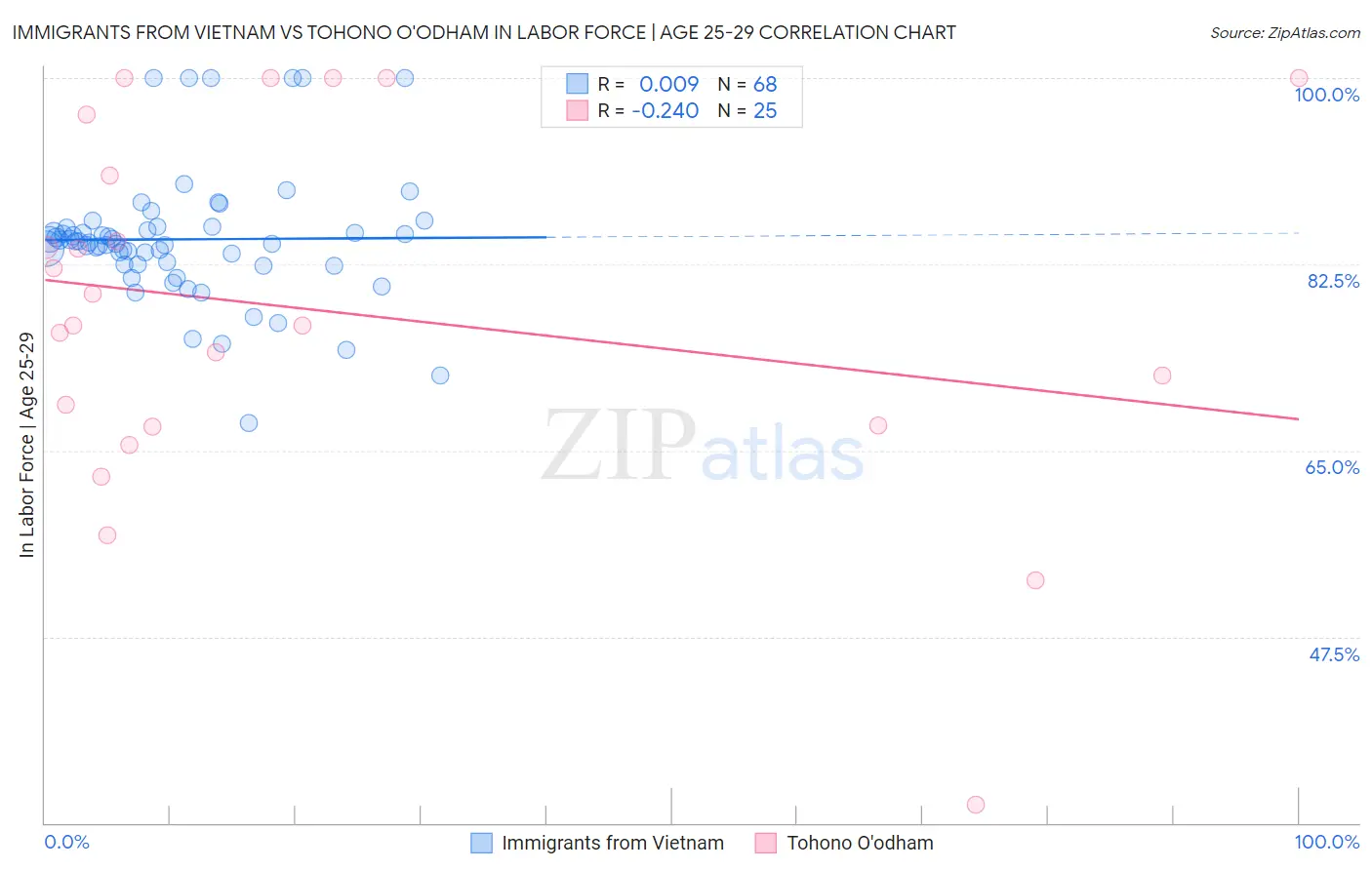 Immigrants from Vietnam vs Tohono O'odham In Labor Force | Age 25-29