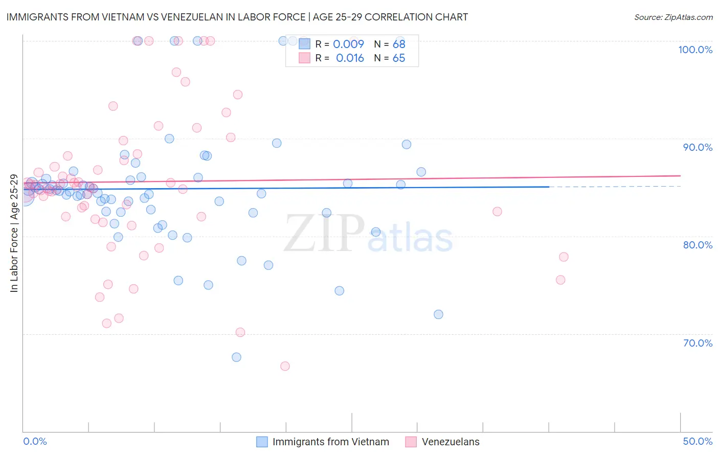 Immigrants from Vietnam vs Venezuelan In Labor Force | Age 25-29