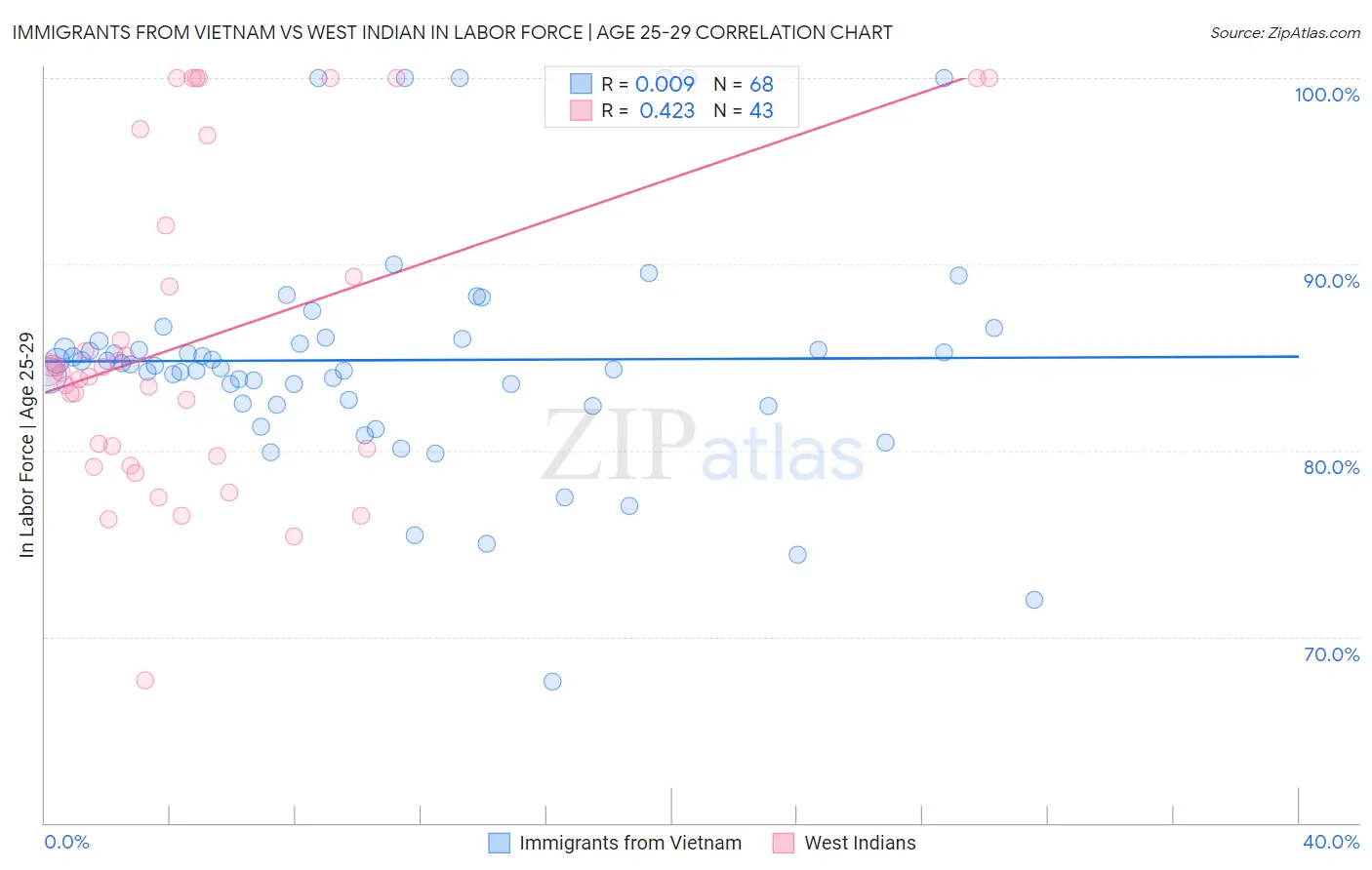 Immigrants from Vietnam vs West Indian In Labor Force | Age 25-29