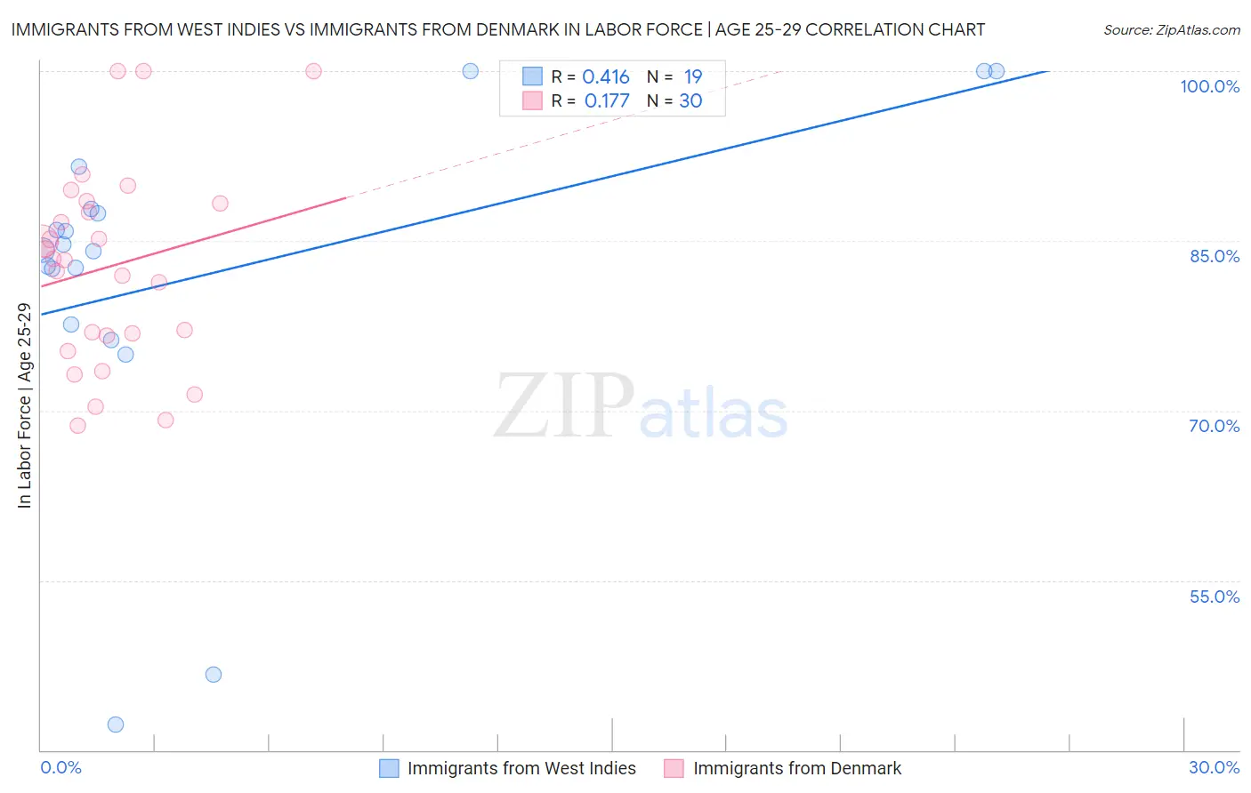 Immigrants from West Indies vs Immigrants from Denmark In Labor Force | Age 25-29