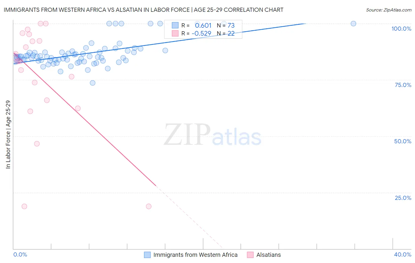 Immigrants from Western Africa vs Alsatian In Labor Force | Age 25-29