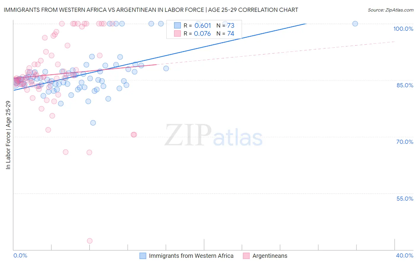 Immigrants from Western Africa vs Argentinean In Labor Force | Age 25-29