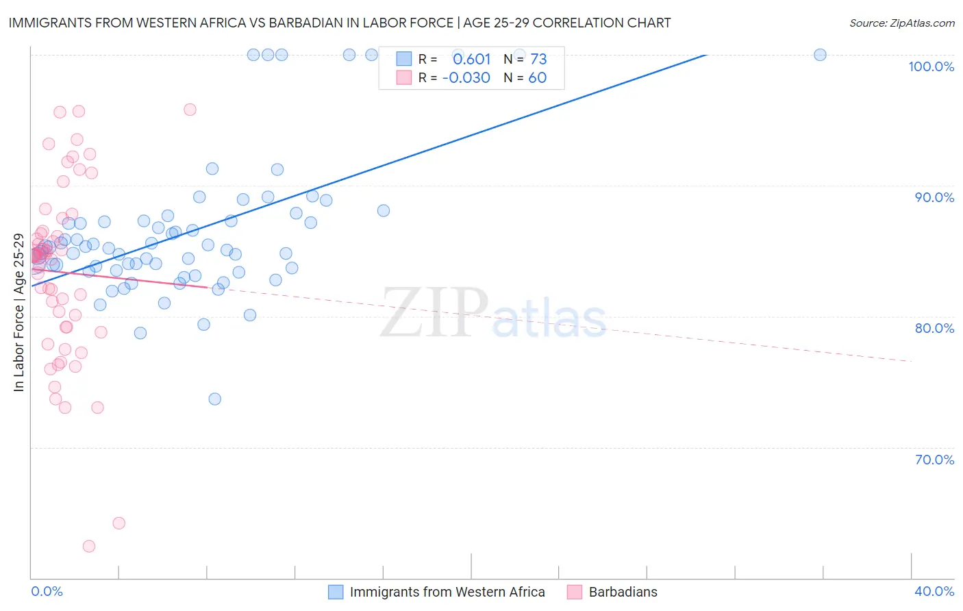 Immigrants from Western Africa vs Barbadian In Labor Force | Age 25-29