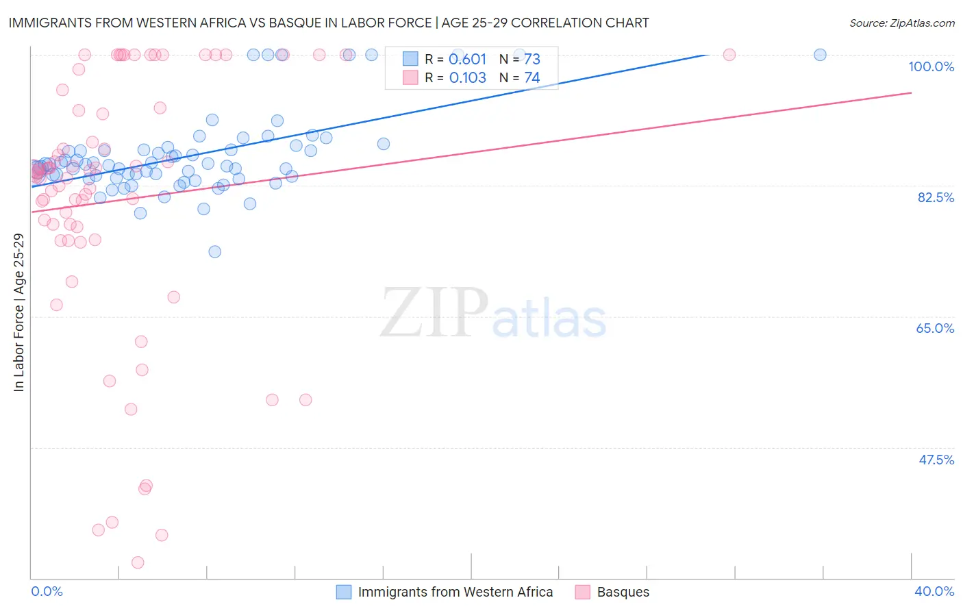 Immigrants from Western Africa vs Basque In Labor Force | Age 25-29