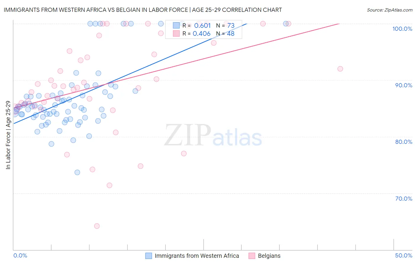 Immigrants from Western Africa vs Belgian In Labor Force | Age 25-29