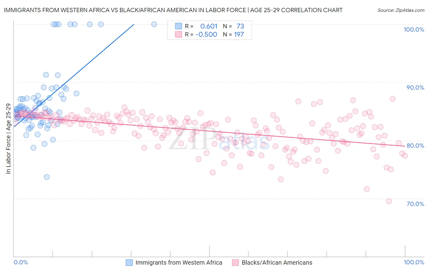 Immigrants from Western Africa vs Black/African American In Labor Force | Age 25-29