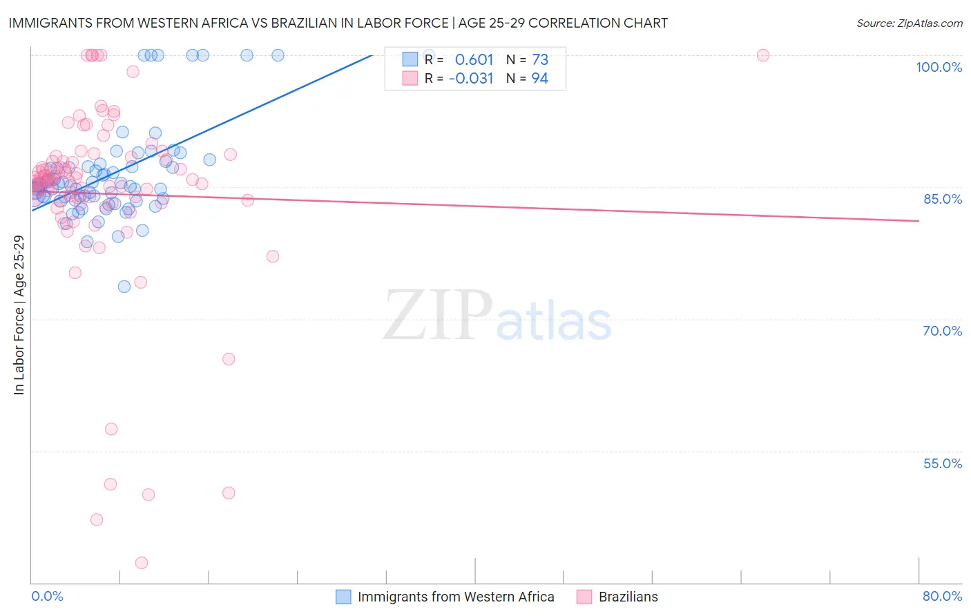 Immigrants from Western Africa vs Brazilian In Labor Force | Age 25-29